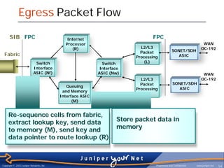 Egress Packet Flow

      SIB FPC                                Internet                           FPC
                                            Processor                                                                WAN
                                               (R)                         L2/L3                                    OC-192
                                                                           Packet               SONET/SDH
 Fabric                                                                  Processing                ASIC
                             Switch                          Switch          (L)
                            Interface                       Interface
                            ASIC (Nf)                      ASIC (Nw)                                                 WAN
                                                                           L2/L3                                    OC-192
                                                                           Packet                SONET/SDH
                                             Queuing
                                                                         Processing                 ASIC
                                           and Memory
                                                                             (L)
                                          Interface ASIC
                                                (M)


     Re-sequence cells from fabric,
     extract lookup key, send data                                 Store packet data in
     to memory (M), send key and                                   memory
     data pointer to route lookup (R)



Copyright © 2003 Juniper Networks, Inc.                                           Proprietary and Confidential   www.juniper.net   54
 