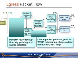 Egress Packet Flow

      SIB FPC                                Internet                          FPC
                                            Processor                                                               WAN
                                               (R)                        L2/L3                                    OC-192
                                                                          Packet               SONET/SDH
 Fabric                                                                 Processing                ASIC
                             Switch                          Switch         (L)
                            Interface                       Interface
                            ASIC (Nf)                      ASIC (Nw)                                                WAN
                                                                          L2/L3                                    OC-192
                                                                          Packet                SONET/SDH
                                             Queuing
                                                                        Processing                 ASIC
                                           and Memory
                                                                            (L)
                                          Interface ASIC
                                                (M)


                      Perform route lookup,                    Queue packet pointers, perform
                      filtering, policing and                  WDRR scheduling, shape output
                      queue selection                          bandwidth, RED drop




Copyright © 2003 Juniper Networks, Inc.                                          Proprietary and Confidential   www.juniper.net   55
 