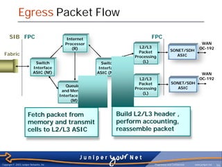 Egress Packet Flow

      SIB FPC                                Internet                           FPC
                                            Processor                                                                WAN
                                               (R)                         L2/L3                                    OC-192
                                                                           Packet               SONET/SDH
 Fabric                                                                  Processing                ASIC
                             Switch                          Switch          (L)
                            Interface                       Interface
                            ASIC (Nf)                      ASIC (Nw)                                                 WAN
                                                                           L2/L3                                    OC-192
                                                                           Packet                SONET/SDH
                                             Queuing
                                                                         Processing                 ASIC
                                           and Memory
                                                                             (L)
                                          Interface ASIC
                                                (M)


                       Fetch packet from                            Build L2/L3 header ,
                       memory and transmit                          perform accounting,
                       cells to L2/L3 ASIC                          reassemble packet




Copyright © 2003 Juniper Networks, Inc.                                           Proprietary and Confidential   www.juniper.net   56
 