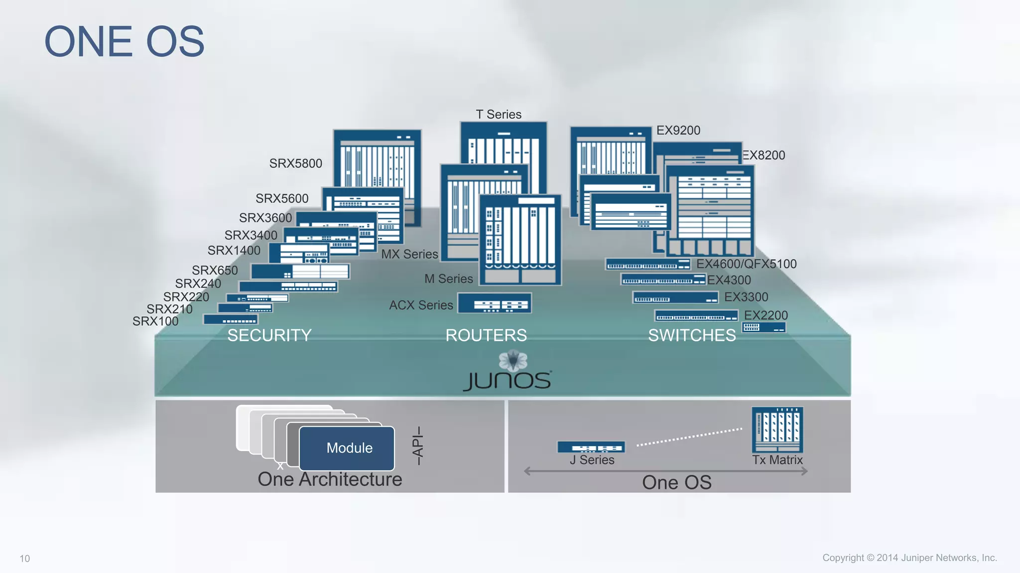 ONE OS
–API–
Module
x
One Architecture
SECURITY ROUTERS
ACX Series
M Series
T Series
EX4600/QFX5100
SWITCHES
EX3300
EX8200
MX Series
EX2200
SRX3600
SRX5800
SRX210
SRX240
SRX650
SRX100
SRX5600
SRX220
SRX3400
SRX1400
J Series Tx Matrix
One OS
EX4300
EX9200
 