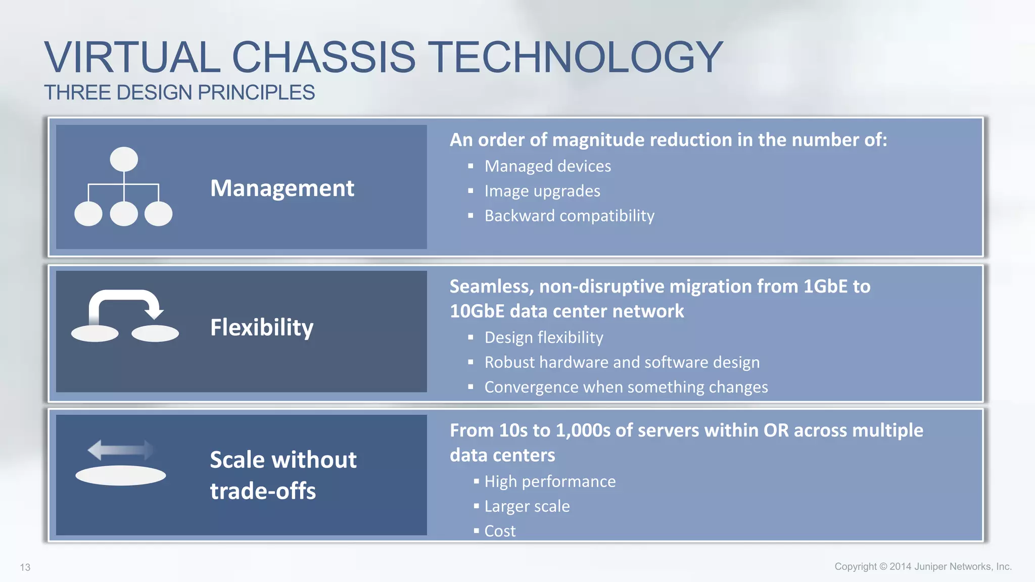 VIRTUAL CHASSIS TECHNOLOGY
THREE DESIGN PRINCIPLES
Management
An order of magnitude reduction in the number of:
 Managed devices
 Image upgrades
 Backward compatibility
Flexibility
Seamless, non-disruptive migration from 1GbE to
10GbE data center network
 Design flexibility
 Robust hardware and software design
 Convergence when something changes
Scale without
trade-offs
From 10s to 1,000s of servers within OR across multiple
data centers
 High performance
 Larger scale
 Cost
 