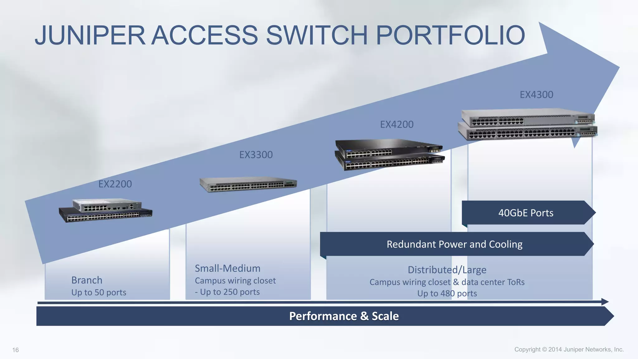 Small-Medium
Campus wiring closet
- Up to 250 ports
Branch
Up to 50 ports
JUNIPER ACCESS SWITCH PORTFOLIO
Performance & Scale
EX4300
EX4200
EX3300
EX2200
Distributed/Large
Campus wiring closet & data center ToRs
Up to 480 ports
40GbE Ports
Redundant Power and Cooling
 