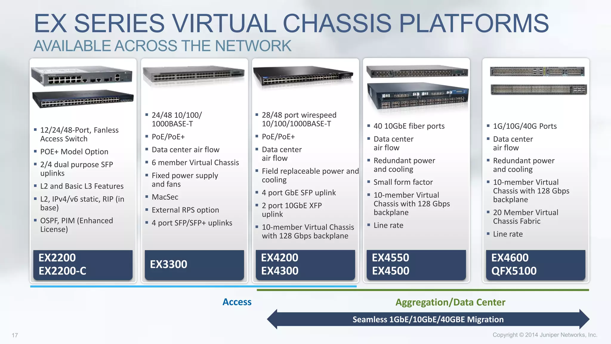 EX SERIES VIRTUAL CHASSIS PLATFORMS
AVAILABLE ACROSS THE NETWORK
Access Aggregation/Data Center
EX3300
 24/48 10/100/
1000BASE-T
 PoE/PoE+
 Data center air flow
 6 member Virtual Chassis
 Fixed power supply
and fans
 MacSec
 External RPS option
 4 port SFP/SFP+ uplinks
EX4200
EX4300
 28/48 port wirespeed
10/100/1000BASE-T
 PoE/PoE+
 Data center
air flow
 Field replaceable power and
cooling
 4 port GbE SFP uplink
 2 port 10GbE XFP
uplink
 10-member Virtual Chassis
with 128 Gbps backplane
EX4550
EX4500
 40 10GbE fiber ports
 Data center
air flow
 Redundant power
and cooling
 Small form factor
 10-member Virtual
Chassis with 128 Gbps
backplane
 Line rate
EX2200
EX2200-C
 12/24/48-Port, Fanless
Access Switch
 POE+ Model Option
 2/4 dual purpose SFP
uplinks
 L2 and Basic L3 Features
 L2, IPv4/v6 static, RIP (in
base)
 OSPF, PIM (Enhanced
License)
EX4600
QFX5100
 1G/10G/40G Ports
 Data center
air flow
 Redundant power
and cooling
 10-member Virtual
Chassis with 128 Gbps
backplane
 20 Member Virtual
Chassis Fabric
 Line rate
Seamless 1GbE/10GbE/40GBE Migration
 