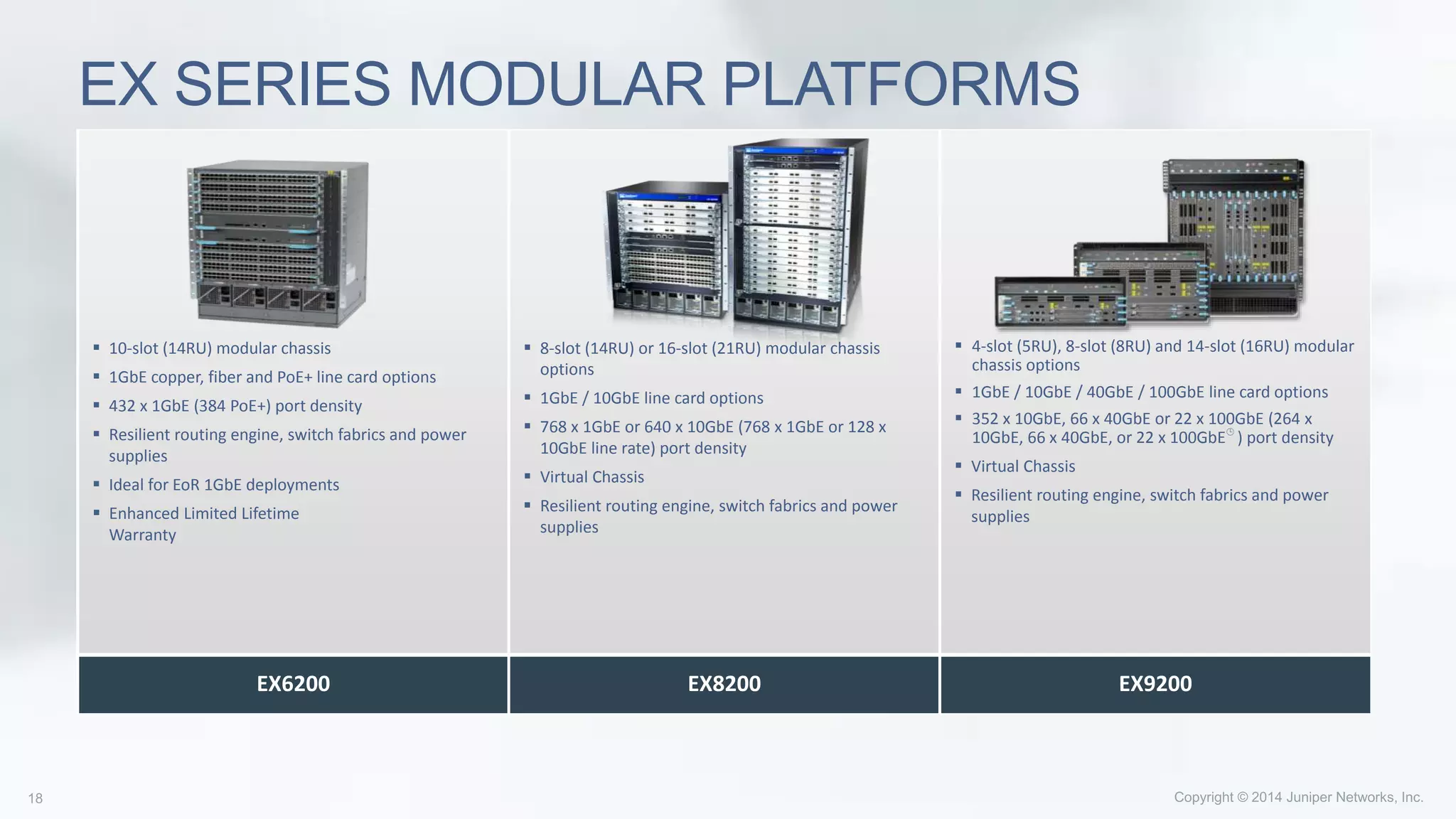  10-slot (14RU) modular chassis
 1GbE copper, fiber and PoE+ line card options
 432 x 1GbE (384 PoE+) port density
 Resilient routing engine, switch fabrics and power
supplies
 Ideal for EoR 1GbE deployments
 Enhanced Limited Lifetime
Warranty
 8-slot (14RU) or 16-slot (21RU) modular chassis
options
 1GbE / 10GbE line card options
 768 x 1GbE or 640 x 10GbE (768 x 1GbE or 128 x
10GbE line rate) port density
 Virtual Chassis
 Resilient routing engine, switch fabrics and power
supplies
 4-slot (5RU), 8-slot (8RU) and 14-slot (16RU) modular
chassis options
 1GbE / 10GbE / 40GbE / 100GbE line card options
 352 x 10GbE, 66 x 40GbE or 22 x 100GbE (264 x
10GbE, 66 x 40GbE, or 22 x 100GbE
) port density
 Virtual Chassis
 Resilient routing engine, switch fabrics and power
supplies
EX6200 EX8200 EX9200
EX SERIES MODULAR PLATFORMS
 