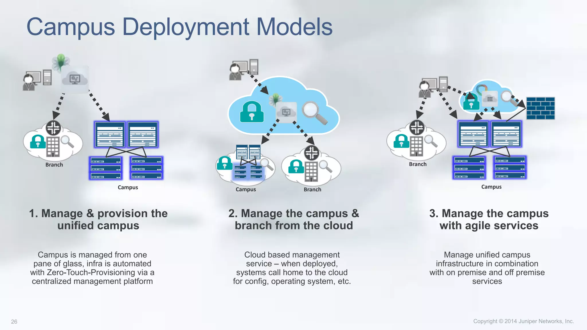 Campus Deployment Models
Branch
2. Manage the campus &
branch from the cloud
Campus
Cloud based management
service – when deployed,
systems call home to the cloud
for config, operating system, etc.
1. Manage & provision the
unified campus
Campus is managed from one
pane of glass, infra is automated
with Zero-Touch-Provisioning via a
centralized management platform
Campus
Branch
3. Manage the campus
with agile services
Manage unified campus
infrastructure in combination
with on premise and off premise
services
Campus
Branch
 