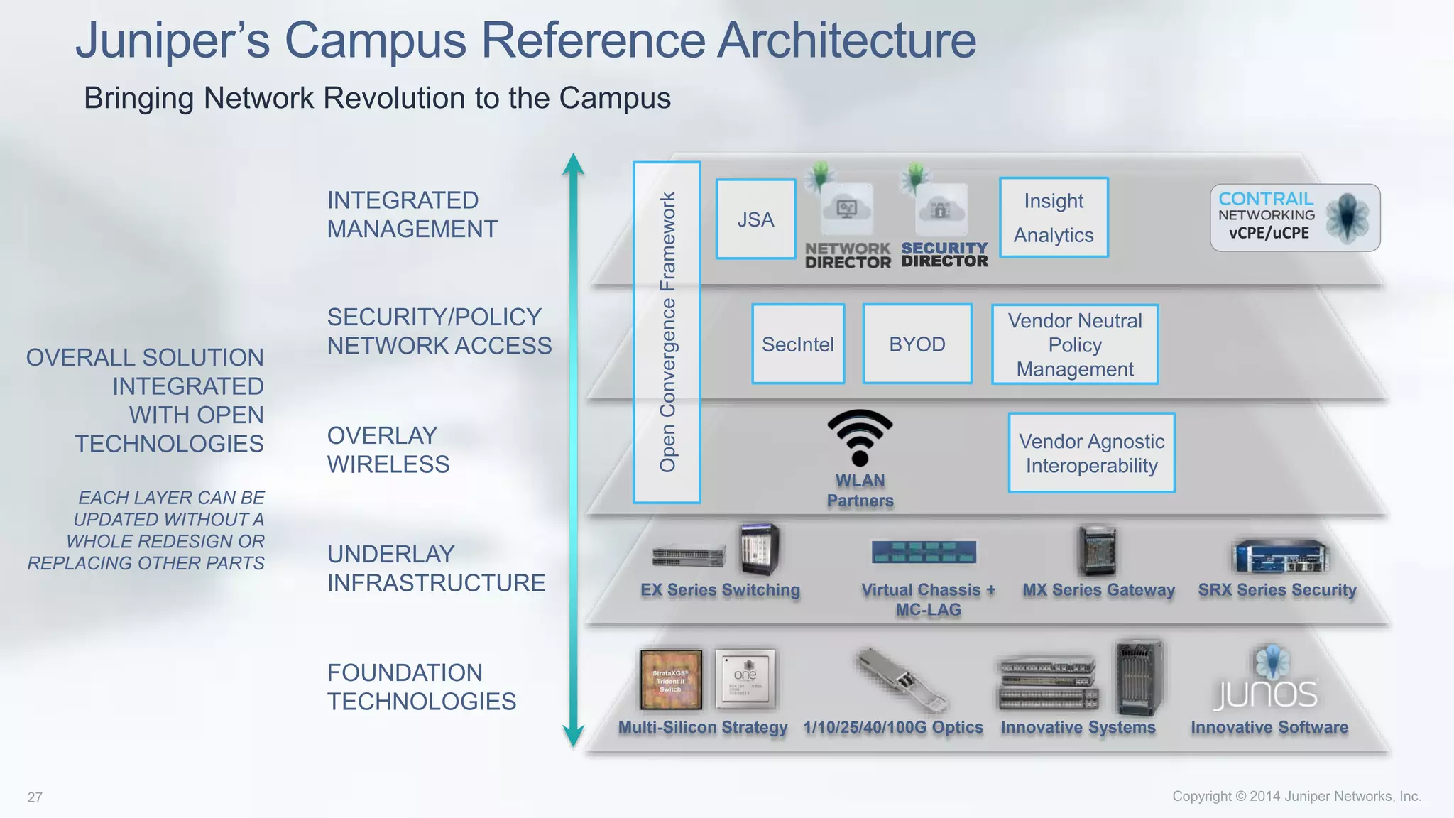 1/10/25/40/100G OpticsMulti-Silicon Strategy Innovative Systems Innovative Software
EX Series Switching SRX Series SecurityMX Series GatewayVirtual Chassis +
MC-LAG
FOUNDATION
TECHNOLOGIES
UNDERLAY
INFRASTRUCTURE
OVERLAY
WIRELESS
SECURITY/POLICY
NETWORK ACCESS
INTEGRATED
MANAGEMENT
OVERALL SOLUTION
INTEGRATED
WITH OPEN
TECHNOLOGIES
EACH LAYER CAN BE
UPDATED WITHOUT A
WHOLE REDESIGN OR
REPLACING OTHER PARTS
Vendor Agnostic
Interoperability
OpenConvergenceFramework
WLAN
Partners
Vendor Neutral
Policy
Management
Insight
Analytics
BYOD
JSA
SecIntel
Juniper’s Campus Reference Architecture
Bringing Network Revolution to the Campus
SECURITY
DIRECTOR
vCPE/uCPE
 