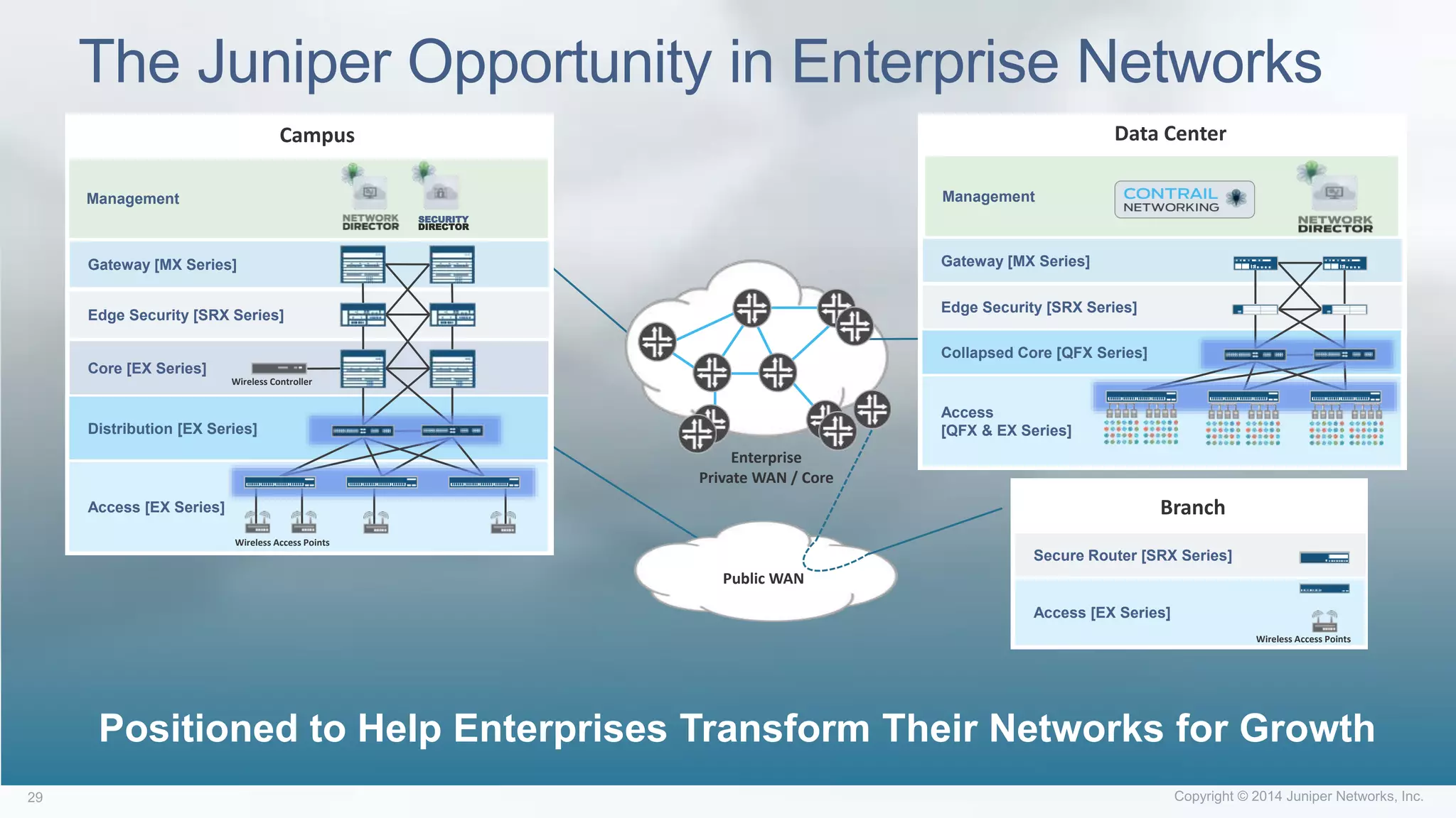 Enterprise
Private WAN / Core
Public WAN
The Juniper Opportunity in Enterprise Networks
Campus
Access [EX Series]
Distribution [EX Series]
Core [EX Series]
Edge Security [SRX Series]
Wireless Controller
Gateway [MX Series]
Management
Wireless Access Points
Branch Campus
Data Center
Access
[QFX & EX Series]
Collapsed Core [QFX Series]
Edge Security [SRX Series]
Gateway [MX Series]
Management
SECURITY
DIRECTOR
Positioned to Help Enterprises Transform Their Networks for Growth
Branch
Access [EX Series]
Secure Router [SRX Series]
Wireless Access Points
 