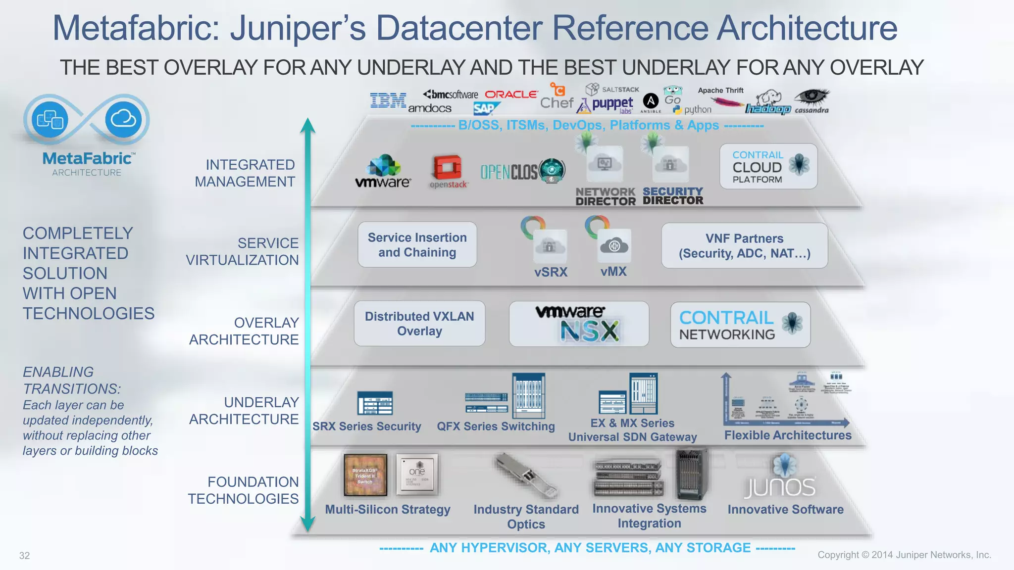 Industry Standard
Optics
Multi-Silicon Strategy Innovative Systems
Integration
Innovative Software
QFX Series SwitchingSRX Series Security EX & MX Series
Universal SDN Gateway
---------- B/OSS, ITSMs, DevOps, Platforms & Apps ---------
FOUNDATION
TECHNOLOGIES
UNDERLAY
ARCHITECTURE
OVERLAY
ARCHITECTURE
SERVICE
VIRTUALIZATION
INTEGRATED
MANAGEMENT
COMPLETELY
INTEGRATED
SOLUTION
WITH OPEN
TECHNOLOGIES
ENABLING
TRANSITIONS:
Each layer can be
updated independently,
without replacing other
layers or building blocks
SECURITY
DIRECTOR
vSRX vMX
---------- ANY HYPERVISOR, ANY SERVERS, ANY STORAGE ---------
Flexible Architectures
Apache Thrift
Service Insertion
and Chaining
VNF Partners
(Security, ADC, NAT…)
Distributed VXLAN
Overlay
Metafabric: Juniper’s Datacenter Reference Architecture
THE BEST OVERLAY FOR ANY UNDERLAY AND THE BEST UNDERLAY FOR ANY OVERLAY
 