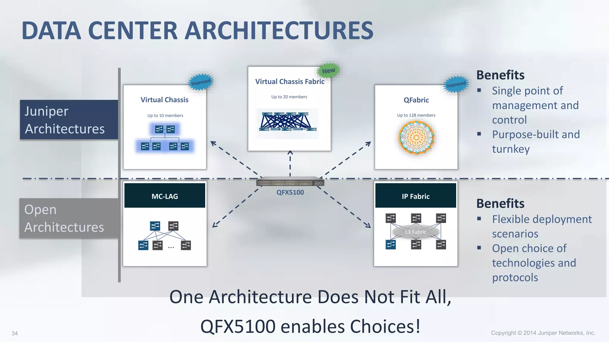 DATA CENTER ARCHITECTURES
Juniper
Architectures
Open
Architectures
MC-LAG
…
Virtual Chassis
Up to 10 members
QFabric
Up to 128 members
IP Fabric
L3 Fabric
Virtual Chassis Fabric
Up to 20 members
Benefits
 Single point of
management and
control
 Purpose-built and
turnkey
Benefits
 Flexible deployment
scenarios
 Open choice of
technologies and
protocols
One Architecture Does Not Fit All,
QFX5100 enables Choices!
QFX5100
 