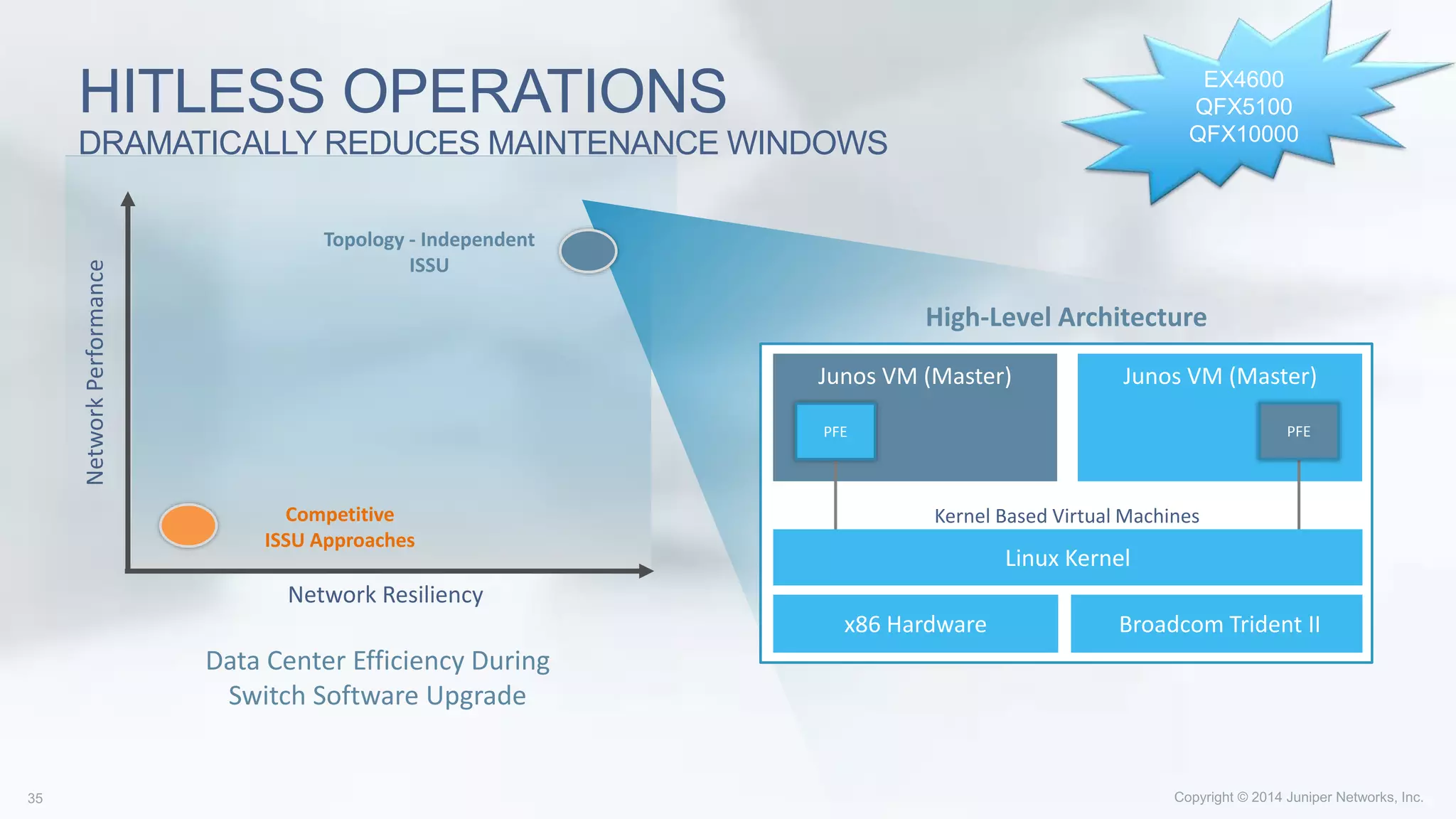 Junos VM (Master)Junos VM (Master) Junos VM (Backup)Junos VM (Master)
HITLESS OPERATIONS
DRAMATICALLY REDUCES MAINTENANCE WINDOWS
Network Resiliency
NetworkPerformance
Topology - Independent
ISSU
Competitive
ISSU Approaches
Data Center Efficiency During
Switch Software Upgrade
High-Level Architecture
x86 Hardware Broadcom Trident II
Kernel Based Virtual Machines
Broadcom Trident II
PFE PFE
Linux Kernel
EX4600
QFX5100
QFX10000
 