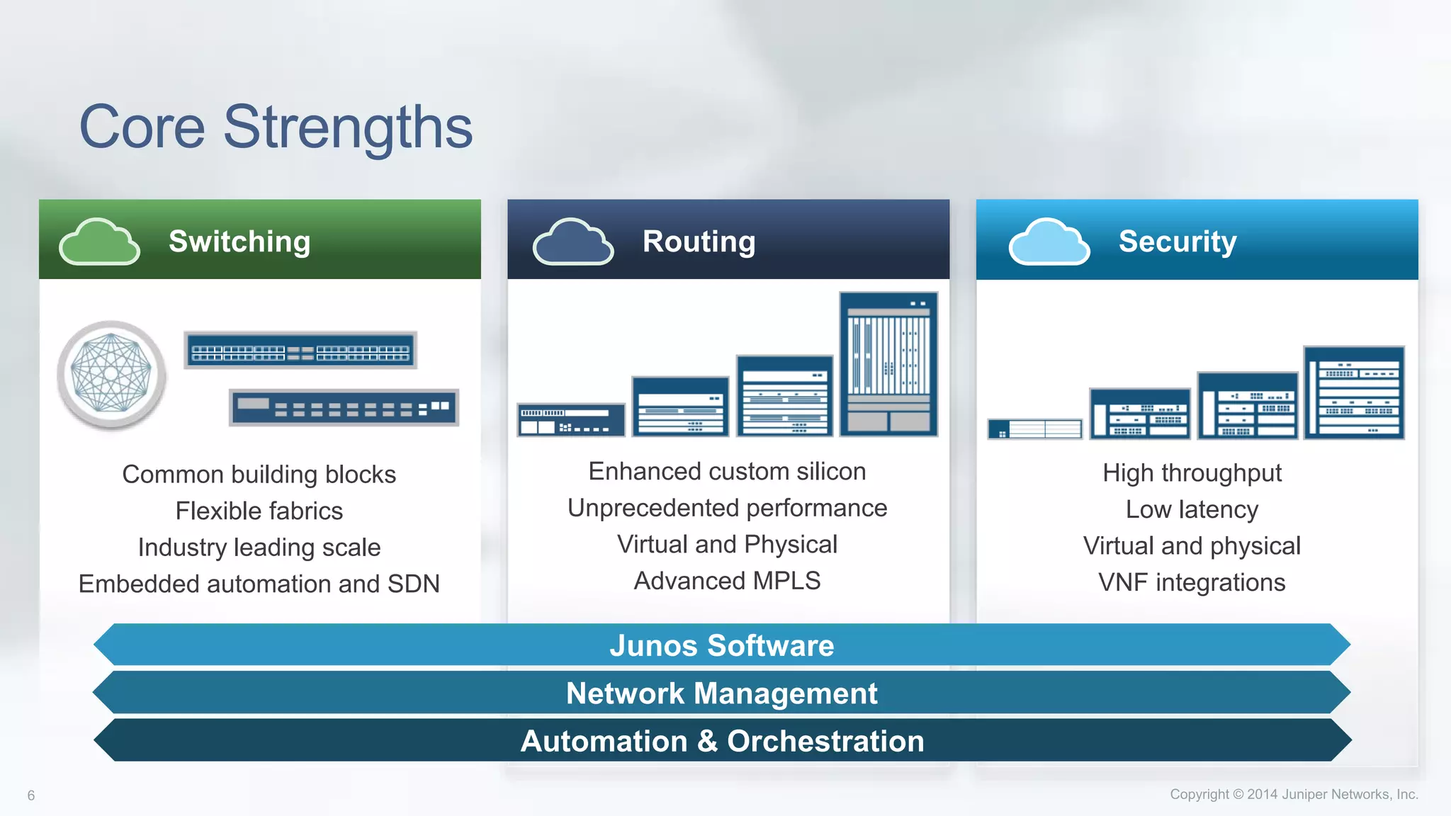 Core Strengths
Switching Routing Security
Enhanced custom silicon
Unprecedented performance
Virtual and Physical
Advanced MPLS
High throughput
Low latency
Virtual and physical
VNF integrations
Common building blocks
Flexible fabrics
Industry leading scale
Embedded automation and SDN
Junos Software
Network Management
Automation & Orchestration
 