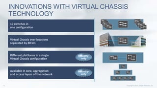10 switches in
one configuration
Virtual Chassis over locations
separated by 80 km
Different platforms in a single
Virtual Chassis configuration
Available in core, aggregation
and access layers of the network
INNOVATIONS WITH VIRTUAL CHASSIS
TECHNOLOGY
Industry-
only
Industry-
only
 