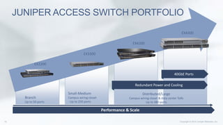 Small-Medium
Campus wiring closet
- Up to 250 ports
Branch
Up to 50 ports
JUNIPER ACCESS SWITCH PORTFOLIO
Performance & Scale
EX4300
EX4200
EX3300
EX2200
Distributed/Large
Campus wiring closet & data center ToRs
Up to 480 ports
40GbE Ports
Redundant Power and Cooling
 