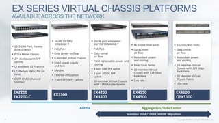 EX SERIES VIRTUAL CHASSIS PLATFORMS
AVAILABLE ACROSS THE NETWORK
Access Aggregation/Data Center
EX3300
 24/48 10/100/
1000BASE-T
 PoE/PoE+
 Data center air flow
 6 member Virtual Chassis
 Fixed power supply
and fans
 MacSec
 External RPS option
 4 port SFP/SFP+ uplinks
EX4200
EX4300
 28/48 port wirespeed
10/100/1000BASE-T
 PoE/PoE+
 Data center
air flow
 Field replaceable power and
cooling
 4 port GbE SFP uplink
 2 port 10GbE XFP
uplink
 10-member Virtual Chassis
with 128 Gbps backplane
EX4550
EX4500
 40 10GbE fiber ports
 Data center
air flow
 Redundant power
and cooling
 Small form factor
 10-member Virtual
Chassis with 128 Gbps
backplane
 Line rate
EX2200
EX2200-C
 12/24/48-Port, Fanless
Access Switch
 POE+ Model Option
 2/4 dual purpose SFP
uplinks
 L2 and Basic L3 Features
 L2, IPv4/v6 static, RIP (in
base)
 OSPF, PIM (Enhanced
License)
EX4600
QFX5100
 1G/10G/40G Ports
 Data center
air flow
 Redundant power
and cooling
 10-member Virtual
Chassis with 128 Gbps
backplane
 20 Member Virtual
Chassis Fabric
 Line rate
Seamless 1GbE/10GbE/40GBE Migration
 