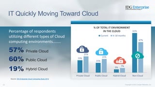 IT Quickly Moving Toward Cloud
Source: IDG Enterprise Cloud Computing Study 2014
Percentage of respondents
utilizing different types of Cloud
computing environments……..
Public Cloud
Private Cloud
Hybrid Cloud
19%
15%
5%
61%
25%
21%
7%
47%
Private Cloud Public Cloud Hybrid Cloud Non-Cloud
% OF TOTAL IT ENVIRONMENT
IN THE CLOUD
Current In 18 months
 