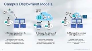 Campus Deployment Models
Branch
2. Manage the campus &
branch from the cloud
Campus
Cloud based management
service – when deployed,
systems call home to the cloud
for config, operating system, etc.
1. Manage & provision the
unified campus
Campus is managed from one
pane of glass, infra is automated
with Zero-Touch-Provisioning via a
centralized management platform
Campus
Branch
3. Manage the campus
with agile services
Manage unified campus
infrastructure in combination
with on premise and off premise
services
Campus
Branch
 
