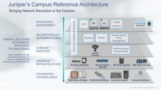 1/10/25/40/100G OpticsMulti-Silicon Strategy Innovative Systems Innovative Software
EX Series Switching SRX Series SecurityMX Series GatewayVirtual Chassis +
MC-LAG
FOUNDATION
TECHNOLOGIES
UNDERLAY
INFRASTRUCTURE
OVERLAY
WIRELESS
SECURITY/POLICY
NETWORK ACCESS
INTEGRATED
MANAGEMENT
OVERALL SOLUTION
INTEGRATED
WITH OPEN
TECHNOLOGIES
EACH LAYER CAN BE
UPDATED WITHOUT A
WHOLE REDESIGN OR
REPLACING OTHER PARTS
Vendor Agnostic
Interoperability
OpenConvergenceFramework
WLAN
Partners
Vendor Neutral
Policy
Management
Insight
Analytics
BYOD
JSA
SecIntel
Juniper’s Campus Reference Architecture
Bringing Network Revolution to the Campus
SECURITY
DIRECTOR
vCPE/uCPE
 