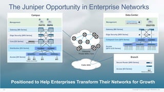 Enterprise
Private WAN / Core
Public WAN
The Juniper Opportunity in Enterprise Networks
Campus
Access [EX Series]
Distribution [EX Series]
Core [EX Series]
Edge Security [SRX Series]
Wireless Controller
Gateway [MX Series]
Management
Wireless Access Points
Branch Campus
Data Center
Access
[QFX & EX Series]
Collapsed Core [QFX Series]
Edge Security [SRX Series]
Gateway [MX Series]
Management
SECURITY
DIRECTOR
Positioned to Help Enterprises Transform Their Networks for Growth
Branch
Access [EX Series]
Secure Router [SRX Series]
Wireless Access Points
 