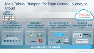 MetaFabric- Blueprint for Data Center Journey to
Cloud
Modernized
network topologies –
flatter, faster & open
Broad set of
orchestration and
automation tools
A single, coherent network
Legacy IT
Data Center
Deep analytics and
telemetry capabilities
and correlation
Simplified
integration with SDN
& NFV
Elastic, Flexible
& On-Demand
Fully automated and
self-provisioned cloud
Distributed VXLAN
Overlay
Cloud Analytics
Engine
 