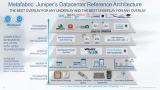 Industry Standard
Optics
Multi-Silicon Strategy Innovative Systems
Integration
Innovative Software
QFX Series SwitchingSRX Series Security EX & MX Series
Universal SDN Gateway
---------- B/OSS, ITSMs, DevOps, Platforms & Apps ---------
FOUNDATION
TECHNOLOGIES
UNDERLAY
ARCHITECTURE
OVERLAY
ARCHITECTURE
SERVICE
VIRTUALIZATION
INTEGRATED
MANAGEMENT
COMPLETELY
INTEGRATED
SOLUTION
WITH OPEN
TECHNOLOGIES
ENABLING
TRANSITIONS:
Each layer can be
updated independently,
without replacing other
layers or building blocks
SECURITY
DIRECTOR
vSRX vMX
---------- ANY HYPERVISOR, ANY SERVERS, ANY STORAGE ---------
Flexible Architectures
Apache Thrift
Service Insertion
and Chaining
VNF Partners
(Security, ADC, NAT…)
Distributed VXLAN
Overlay
Metafabric: Juniper’s Datacenter Reference Architecture
THE BEST OVERLAY FOR ANY UNDERLAY AND THE BEST UNDERLAY FOR ANY OVERLAY
 