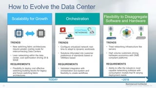 How to Evolve the Data Center
TRENDS
• Treat networking infrastructure like
servers
• High volume customers driving
hardware economics with ONIE
compliant platforms
REQUIREMENTS
• Ability to offer the industry’s most
capable networking software with
consumption models that fit varying
deployment needs
TRENDS
• Configure virtualized network real-
time to adapt to dynamic workloads
• Solutions bifurcated into customer
preference of standards based or
VMWare based
REQUIREMENTS
• Validated integration with
orchestration eco-system and
flexibility to create workflows
TRENDS
• New switching fabric architectures
require greater overlay scale for
interconnecting Data Centers
• Lean networking within the data
center, cost optimization driving 25 &
50GE
REQUIREMENTS
• Flexibility to deploy cost effective
switching building blocks for legacy
and future switching fabric
architectures
TODAY ~2016
Flexibility to Disaggregate
Software and Hardware
OrchestrationScalability for Growth
Restricted and Confidential
 