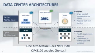 DATA CENTER ARCHITECTURES
Juniper
Architectures
Open
Architectures
MC-LAG
…
Virtual Chassis
Up to 10 members
QFabric
Up to 128 members
IP Fabric
L3 Fabric
Virtual Chassis Fabric
Up to 20 members
Benefits
 Single point of
management and
control
 Purpose-built and
turnkey
Benefits
 Flexible deployment
scenarios
 Open choice of
technologies and
protocols
One Architecture Does Not Fit All,
QFX5100 enables Choices!
QFX5100
 