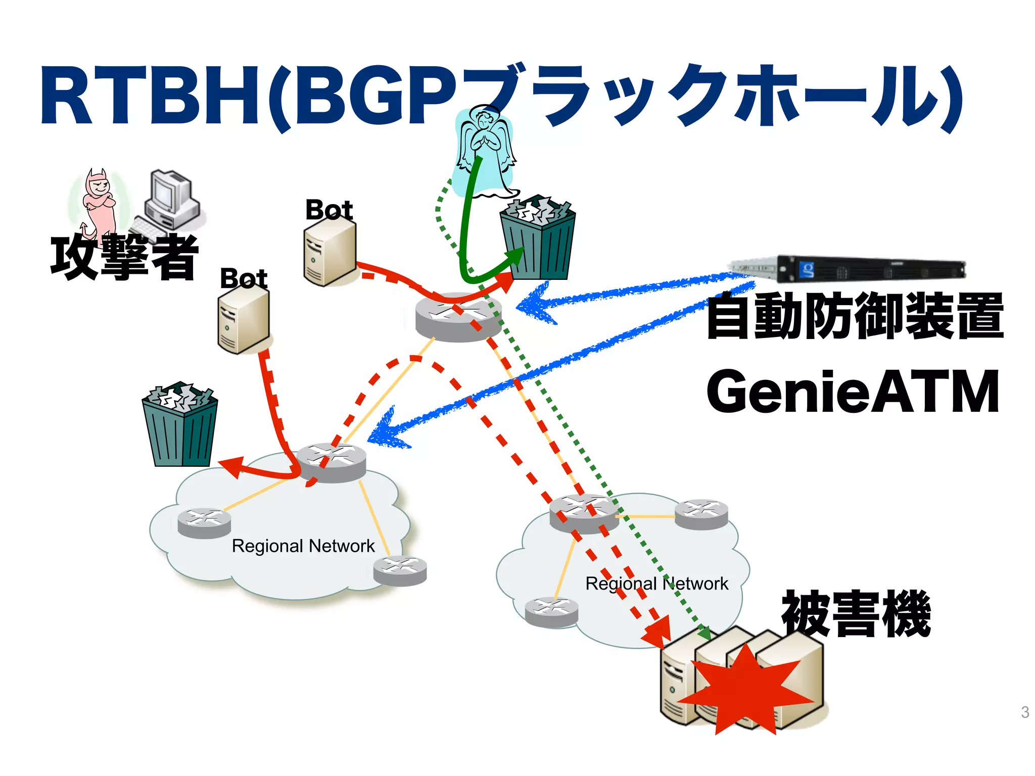 3
Regional Network
Regional Network
被害機
Flowspec
攻撃者
Bot
Bot
DDoS検知
ﬂowspec
送信元addressでdrop
レートリミット
マーキング
回(ダイバート)
 