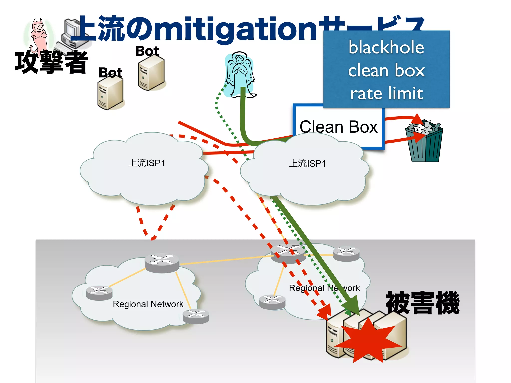 DDoS攻撃対策は
自網側と上流側の
双方が必要
 