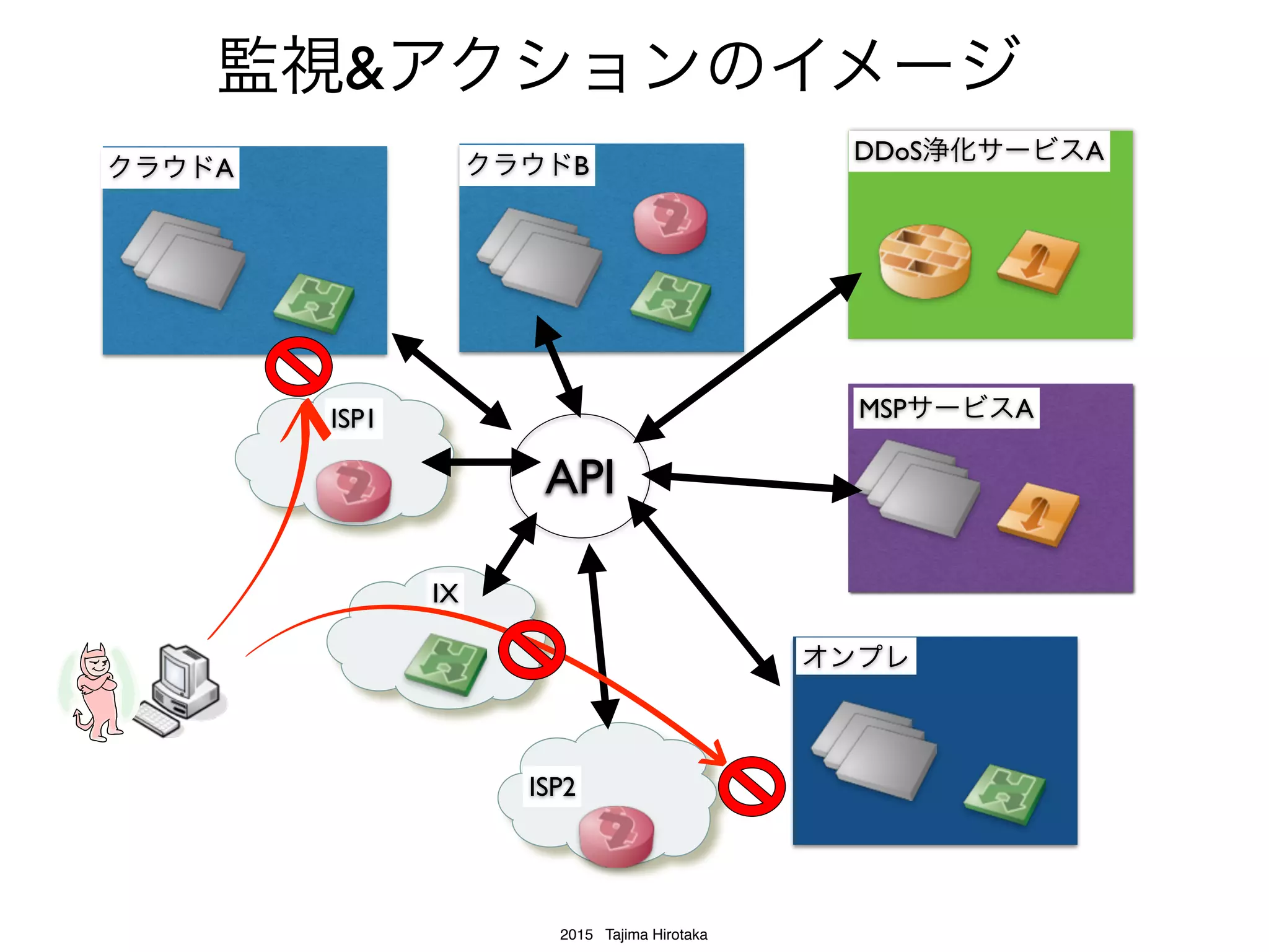 2015 Tajima Hirotaka
最初の一歩(?)
オンプレ
ASPサービス
フローコレクタ
(GenieATM)
クラウドA
ログ収集
(fluentd)
BGP/Flowspec制御
(Exabgp)
(*)リモートからBGP/Flowspecを
発行するのは避けたいので｡
(**)GenieATMもBGP/Flowspecを
話せます
異常通知
xﬂow
攻撃回避指示
BGP/Flowspec
 