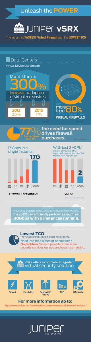 (source: Infonetics Research)
the need for speed
drives ﬁrewall
purchases.
of enterprises
say that
77%
Unleash the POWER
vSRX
The Industry’s FASTEST Virtual Firewall with the LOWEST TCO
Data Centers
more
than 80%of Enterprises will have
by
2017
VIRTUAL FIREWALLS
(Dell’Oro) (Infonetics)
Flexibility TCO
In the cloud and data center, where performance really matters,
the vSRX can efficiently perform as much as
80Gbps with 8 instances running.
Firewall Throughput vCPU
17G
2
vSRX offers a complete, integrated
virtual security solution
Lowest TCO
The vSRX delivers bandwidth-based ﬂexible pricing.
Bandwidth
Pricing
(Based on public available data)
Need less than 1Gbps of bandwidth?
No problem. Service providers can scale
security services up, out, and down as needed.
Virtual Device Use Growth
For more information go to:
http://www.juniper.net/us/en/products-services/security/srx-series/vsrx/
Speed
17 Gbps in a
single instance
With just 2 vCPU
Closest competitor offers
lower performance with 8 vCPU
More vCPU = Higher Cost
More than a
300%
increase in adoption
of virtualized services
2012
2.6%
2016
11%
 