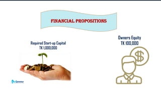 Corporate Finance Institute®
Financial propositions
Required Start-up Capital
TK 1,000,000
Owners Equity
TK 100,000
 