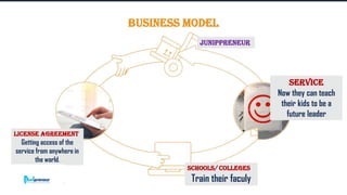 Corporate Finance Institute®
License Agreement
Getting access of the
service from anywhere in
the world.
Service
Now they can teach
their kids to be a
future leader
Schools/ Colleges
Train their faculy
Junippreneur
Business model
 