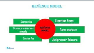 Corporate Finance Institute®
Revenue Model
Session Fee
License premium fees
annually
Sponsorship
Game modules
Junipreneur Educare
License Fees
Revenue
Model
 