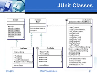 JUnit Classes
5/20/2014 STQA/Week09/JUnit 21
 