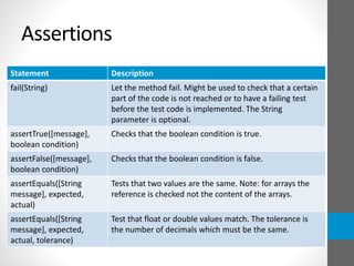 Assertions
Statement Description
fail(String) Let the method fail. Might be used to check that a certain
part of the code is not reached or to have a failing test
before the test code is implemented. The String
parameter is optional.
assertTrue([message],
boolean condition)
Checks that the boolean condition is true.
assertFalse([message],
boolean condition)
Checks that the boolean condition is false.
assertEquals([String
message], expected,
actual)
Tests that two values are the same. Note: for arrays the
reference is checked not the content of the arrays.
assertEquals([String
message], expected,
actual, tolerance)
Test that float or double values match. The tolerance is
the number of decimals which must be the same.
 