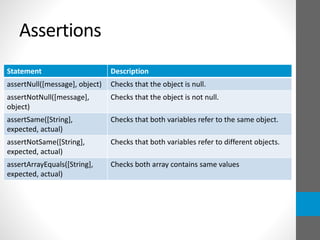 Assertions
Statement Description
assertNull([message], object) Checks that the object is null.
assertNotNull([message],
object)
Checks that the object is not null.
assertSame([String],
expected, actual)
Checks that both variables refer to the same object.
assertNotSame([String],
expected, actual)
Checks that both variables refer to different objects.
assertArrayEquals([String],
expected, actual)
Checks both array contains same values
 