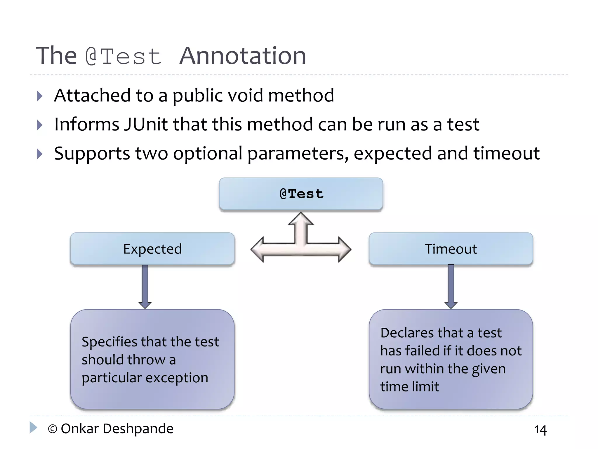 The @Test Annotation 
 Attached to a public void method 
 Informs JUnit that this method can be run as a test 
 Supports two optional parameters, expected and timeout 
@Test 
Expected Timeout 
Specifies that the test 
should throw a 
particular exception 
Declares that a test 
has failed if it does not 
run within the given 
time limit 
© Onkar Deshpande 14 
 