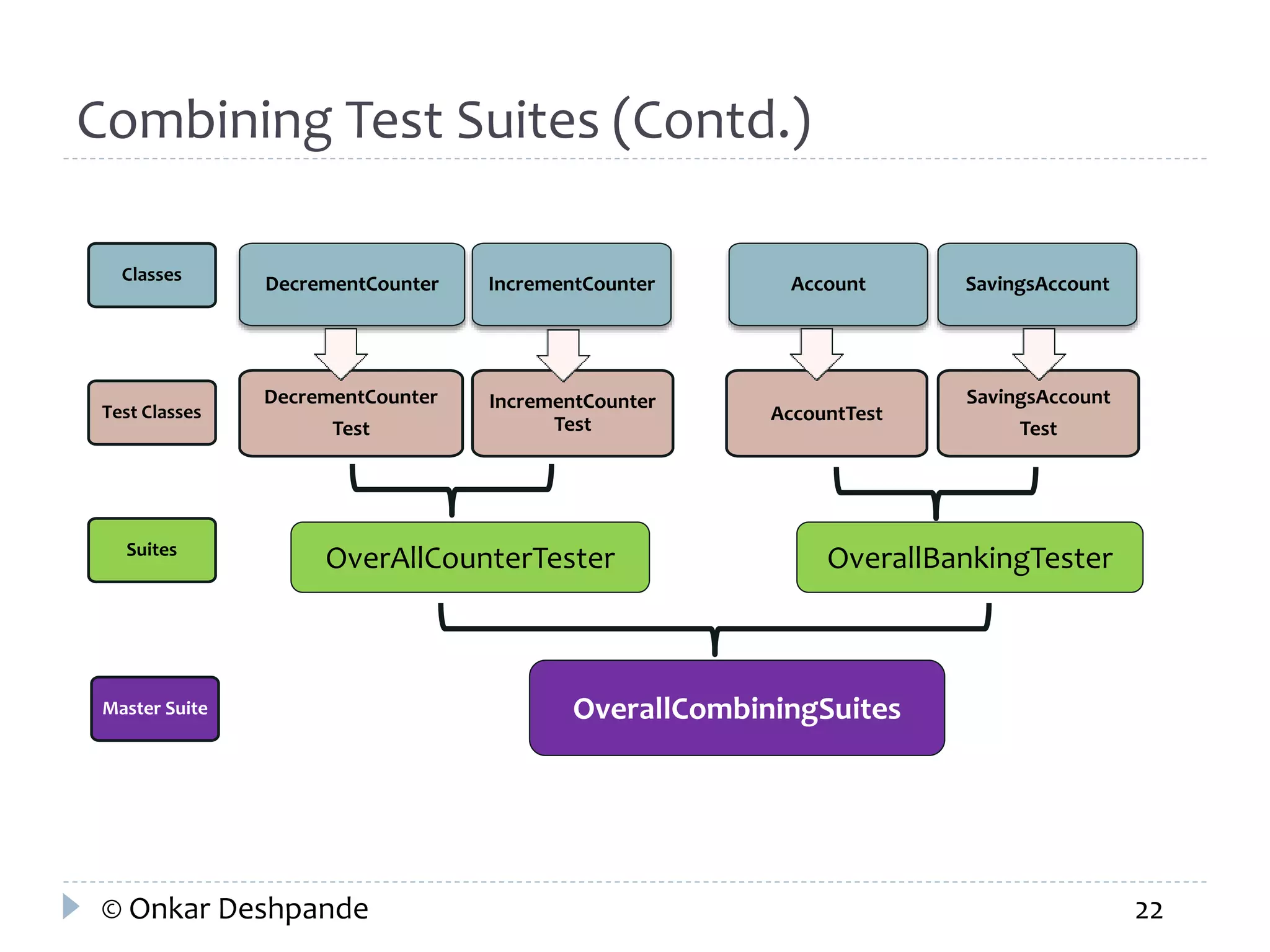 Combining Test Suites (Contd.) 
DecrementCounter IncrementCounter Account SavingsAccount 
DecrementCounter 
Test 
IncrementCounter 
Test 
AccountTest 
SavingsAccount 
Test 
OverAllCounterTester OverallBankingTester 
OverallCombiningSuites 
Classes 
Test Classes 
Suites 
Master Suite 
© Onkar Deshpande 22 
 