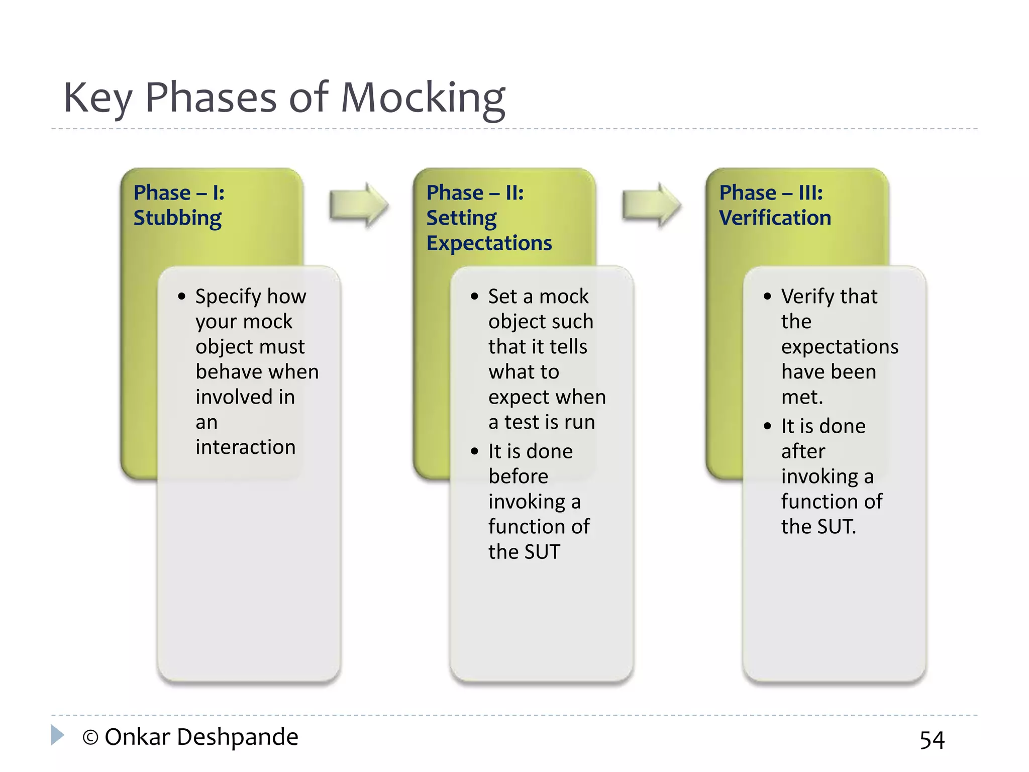 Key Phases of Mocking 
Phase – I: 
Stubbing 
• Specify how 
your mock 
object must 
behave when 
involved in 
an 
interaction 
Phase – II: 
Setting 
Expectations 
• Set a mock 
object such 
that it tells 
what to 
expect when 
a test is run 
• It is done 
before 
invoking a 
function of 
the SUT 
Phase – III: 
Verification 
• Verify that 
the 
expectations 
have been 
met. 
• It is done 
after 
invoking a 
function of 
the SUT. 
© Onkar Deshpande 54 
 
