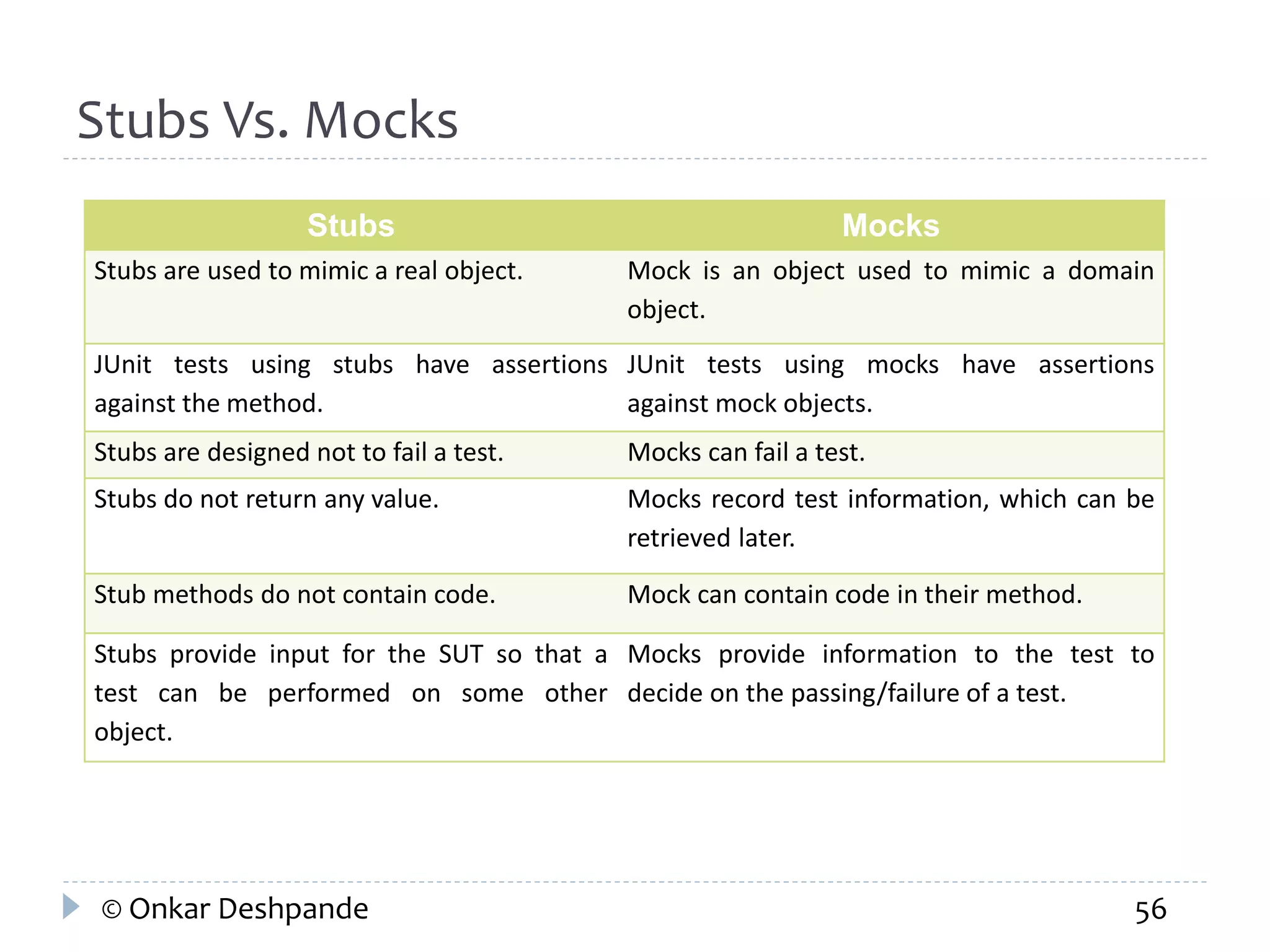 Stubs Vs. Mocks 
Stubs Mocks 
Stubs are used to mimic a real object. Mock is an object used to mimic a domain 
object. 
JUnit tests using stubs have assertions 
against the method. 
JUnit tests using mocks have assertions 
against mock objects. 
Stubs are designed not to fail a test. Mocks can fail a test. 
Stubs do not return any value. Mocks record test information, which can be 
retrieved later. 
Stub methods do not contain code. Mock can contain code in their method. 
Stubs provide input for the SUT so that a 
test can be performed on some other 
object. 
Mocks provide information to the test to 
decide on the passing/failure of a test. 
© Onkar Deshpande 56 
 
