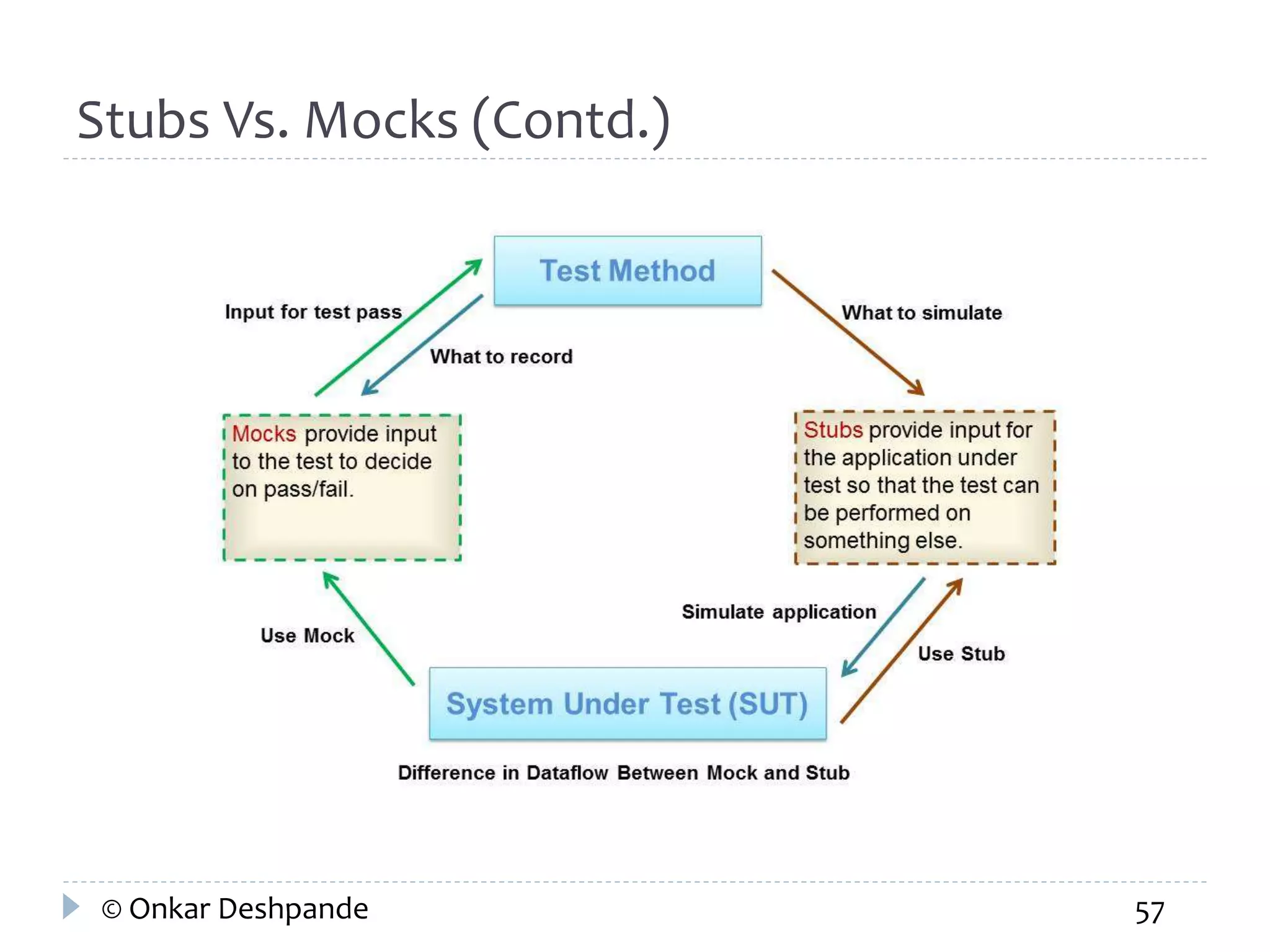 Stubs Vs. Mocks (Contd.) 
© Onkar Deshpande 57 
 