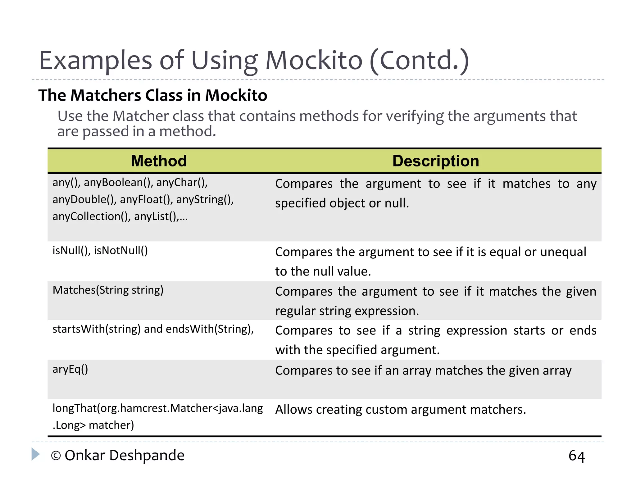 Examples of Using Mockito (Contd.) 
The Matchers Class in Mockito 
Use the Matcher class that contains methods for verifying the arguments that 
are passed in a method. 
Method Description 
any(), anyBoolean(), anyChar(), 
anyDouble(), anyFloat(), anyString(), 
anyCollection(), anyList(),… 
Compares the argument to see if it matches to any 
specified object or null. 
isNull(), isNotNull() Compares the argument to see if it is equal or unequal 
to the null value. 
Matches(String string) Compares the argument to see if it matches the given 
regular string expression. 
startsWith(string) and endsWith(String), Compares to see if a string expression starts or ends 
with the specified argument. 
aryEq() Compares to see if an array matches the given array 
longThat(org.hamcrest.Matcher<java.lang 
.Long> matcher) 
Allows creating custom argument matchers. 
© Onkar Deshpande 64 
 