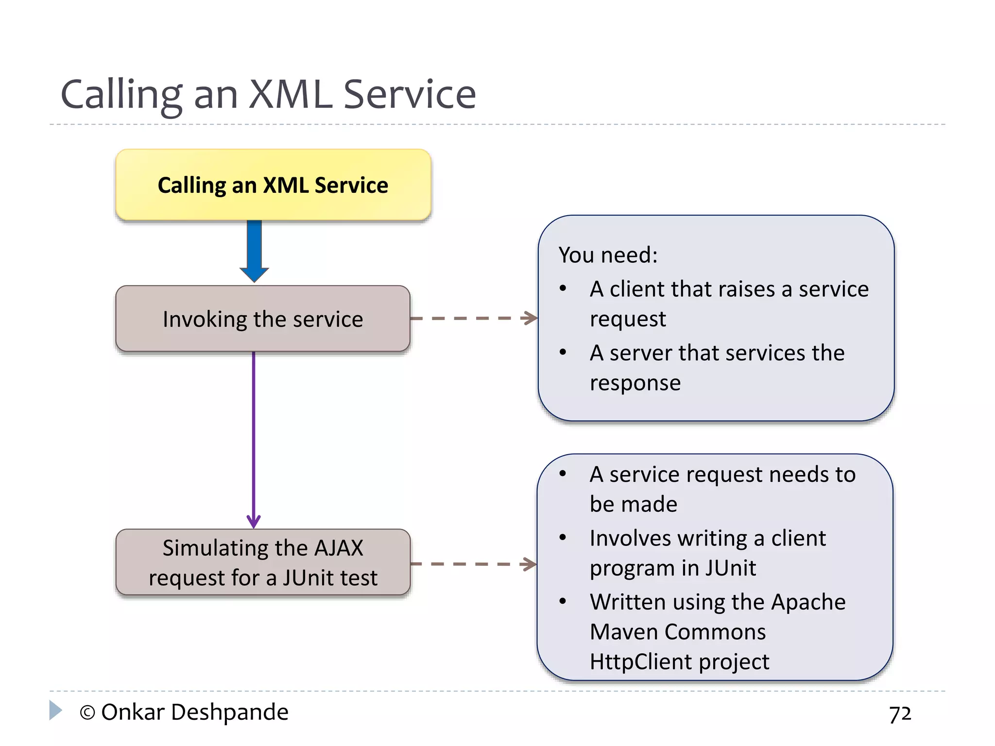 Calling an XML Service 
Calling an XML Service 
Invoking the service 
You need: 
• A client that raises a service 
request 
• A server that services the 
response 
Simulating the AJAX 
request for a JUnit test 
• A service request needs to 
be made 
• Involves writing a client 
program in JUnit 
• Written using the Apache 
Maven Commons 
HttpClient project 
© Onkar Deshpande 72 
 