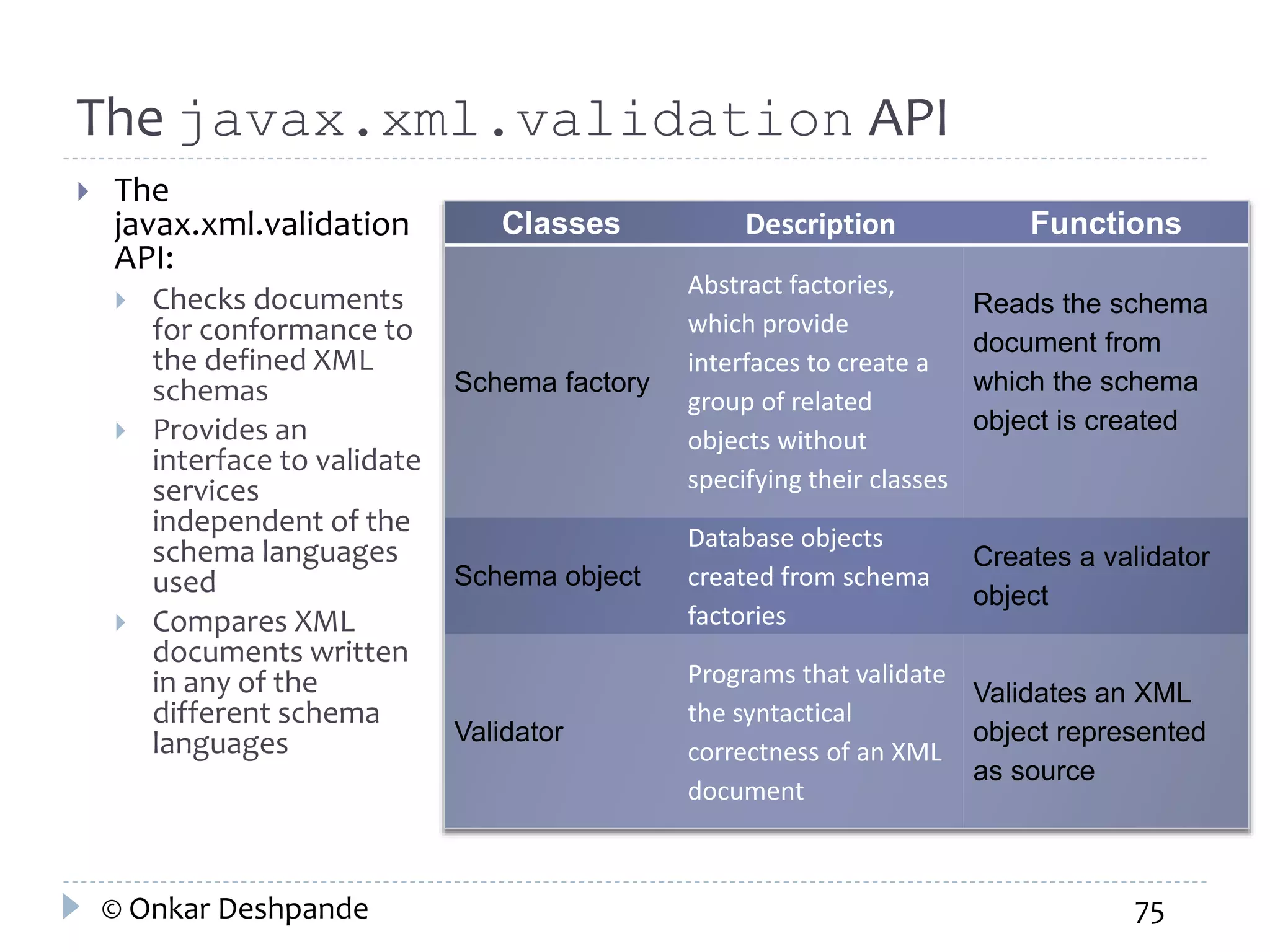 The javax.xml.validation API 
 The 
javax.xml.validation 
API: 
 Checks documents 
for conformance to 
the defined XML 
schemas 
 Provides an 
interface to validate 
services 
independent of the 
schema languages 
used 
 Compares XML 
documents written 
in any of the 
different schema 
languages 
Classes Description Functions 
Schema factory 
Abstract factories, 
which provide 
interfaces to create a 
group of related 
objects without 
specifying their classes 
Reads the schema 
document from 
which the schema 
object is created 
Schema object 
Database objects 
created from schema 
factories 
Creates a validator 
object 
Validator 
Programs that validate 
the syntactical 
correctness of an XML 
document 
Validates an XML 
object represented 
as source 
© Onkar Deshpande 75 
 