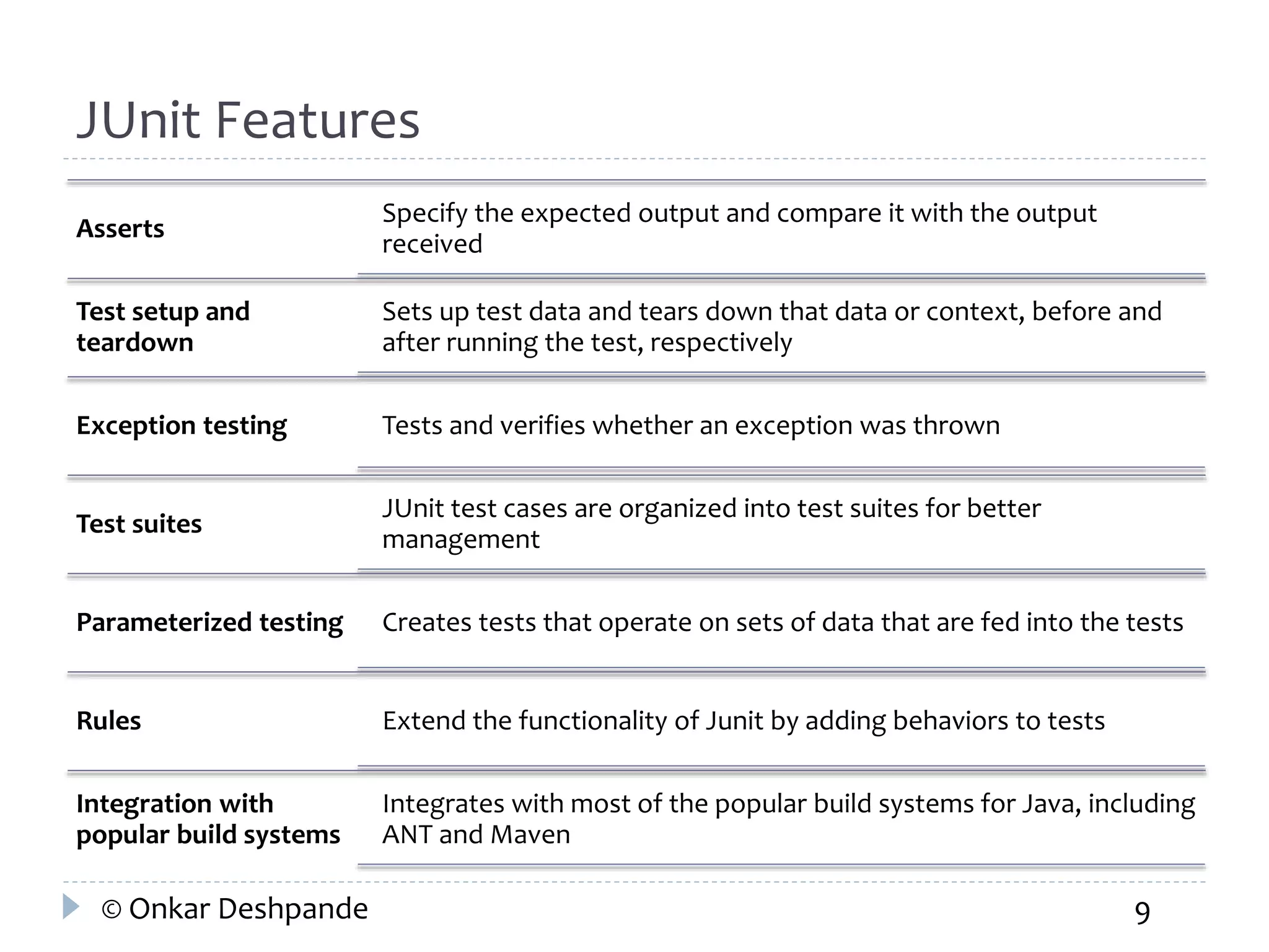 JUnit Features 
Asserts 
Specify the expected output and compare it with the output 
received 
Test setup and 
teardown 
Sets up test data and tears down that data or context, before and 
after running the test, respectively 
Exception testing Tests and verifies whether an exception was thrown 
Test suites 
JUnit test cases are organized into test suites for better 
management 
Parameterized testing Creates tests that operate on sets of data that are fed into the tests 
Rules Extend the functionality of Junit by adding behaviors to tests 
Integration with 
popular build systems 
Integrates with most of the popular build systems for Java, including 
ANT and Maven 
© Onkar Deshpande 9 
 