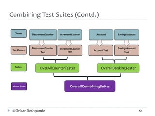 Combining Test Suites (Contd.) 
DecrementCounter IncrementCounter Account SavingsAccount 
DecrementCounter 
Test 
IncrementCounter 
Test 
AccountTest 
SavingsAccount 
Test 
OverAllCounterTester OverallBankingTester 
OverallCombiningSuites 
Classes 
Test Classes 
Suites 
Master Suite 
© Onkar Deshpande 22 
 