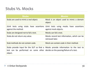 Stubs Vs. Mocks 
Stubs Mocks 
Stubs are used to mimic a real object. Mock is an object used to mimic a domain 
object. 
JUnit tests using stubs have assertions 
against the method. 
JUnit tests using mocks have assertions 
against mock objects. 
Stubs are designed not to fail a test. Mocks can fail a test. 
Stubs do not return any value. Mocks record test information, which can be 
retrieved later. 
Stub methods do not contain code. Mock can contain code in their method. 
Stubs provide input for the SUT so that a 
test can be performed on some other 
object. 
Mocks provide information to the test to 
decide on the passing/failure of a test. 
© Onkar Deshpande 56 
 