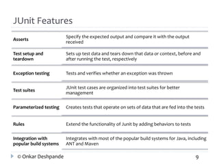 JUnit Features 
Asserts 
Specify the expected output and compare it with the output 
received 
Test setup and 
teardown 
Sets up test data and tears down that data or context, before and 
after running the test, respectively 
Exception testing Tests and verifies whether an exception was thrown 
Test suites 
JUnit test cases are organized into test suites for better 
management 
Parameterized testing Creates tests that operate on sets of data that are fed into the tests 
Rules Extend the functionality of Junit by adding behaviors to tests 
Integration with 
popular build systems 
Integrates with most of the popular build systems for Java, including 
ANT and Maven 
© Onkar Deshpande 9 
 