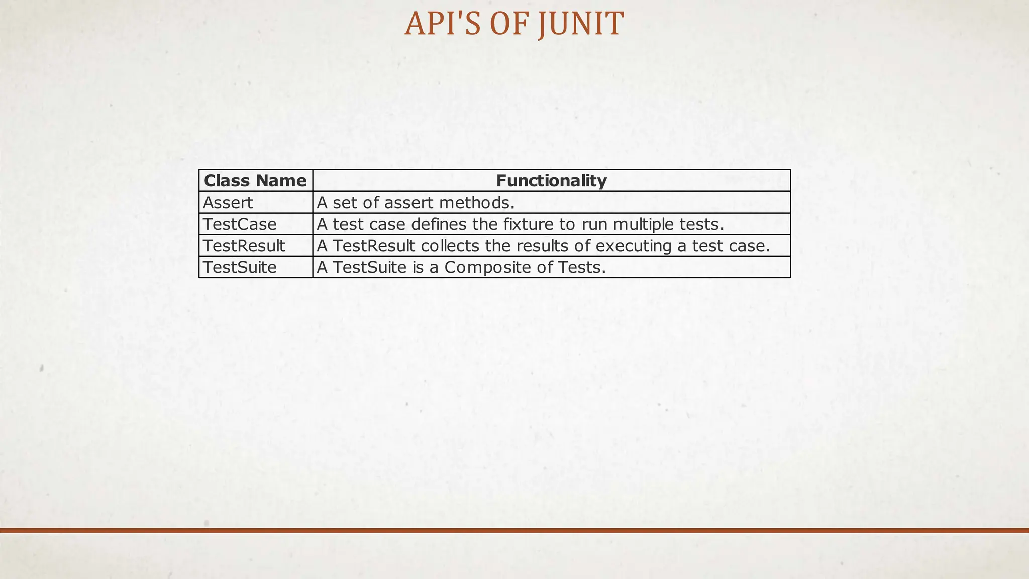 API'S OF JUNIT
Class Name Functionality
Assert A set of assert methods.
TestCase A test case defines the fixture to run multiple tests.
TestResult A TestResult collects the results of executing a test case.
TestSuite A TestSuite is a Composite of Tests.
 