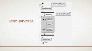 JUNIT LIFE CYCLE
 